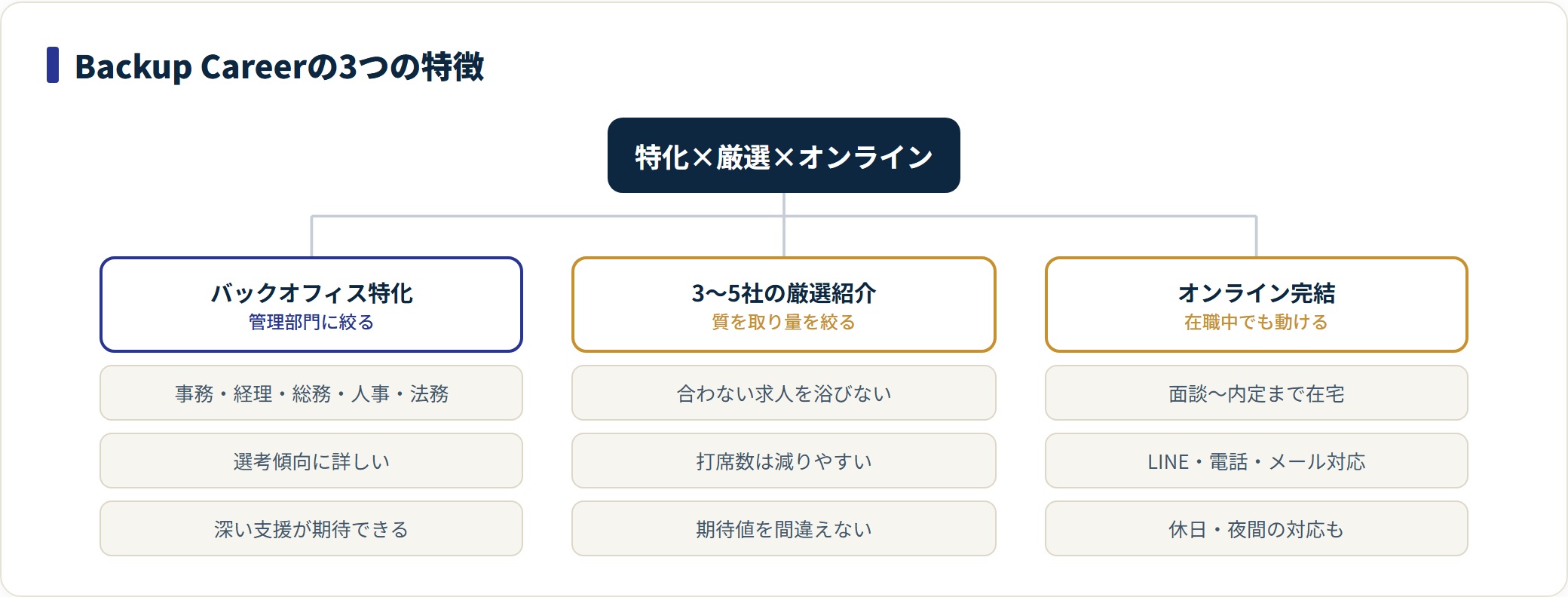 Backup Careerは事務特化・3〜5社の厳選紹介・オンライン完結の3つを設計の柱にすることを示した図。