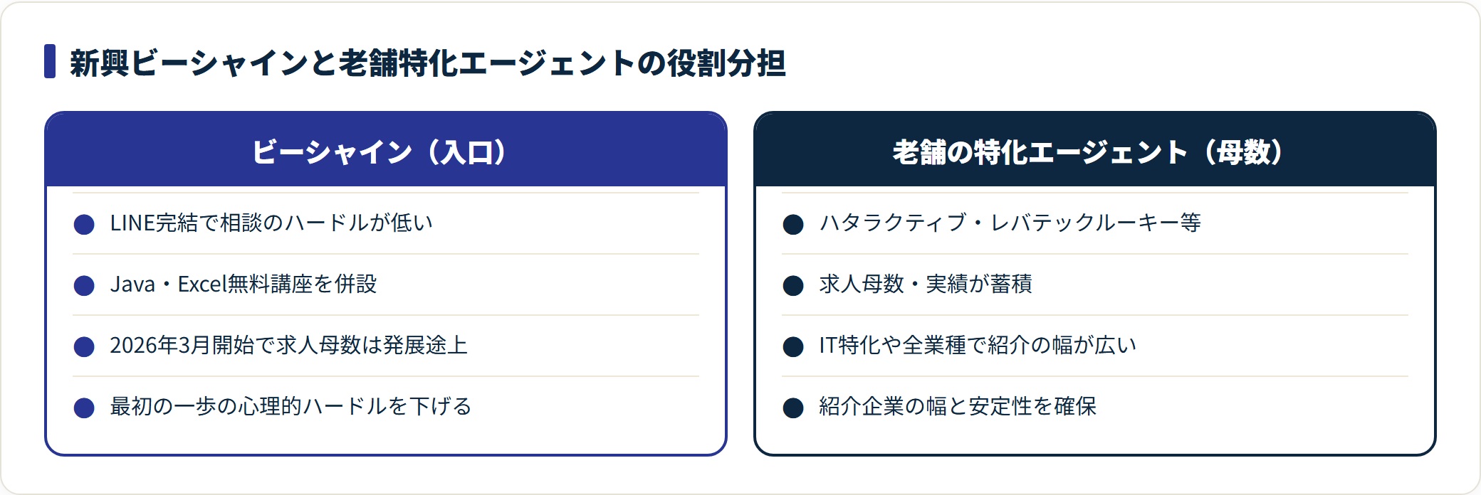 新興のビーシャインと老舗特化エージェントの役割分担（入口の手軽さ vs 求人母数）を対比した比較図。
