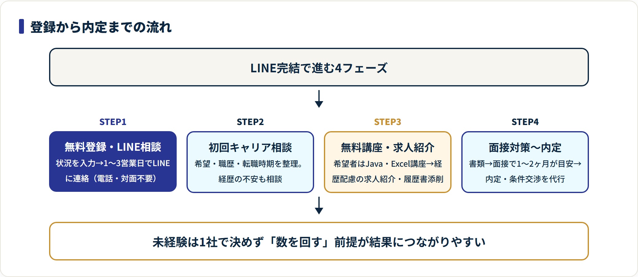 ビーシャインの登録から内定までを4フェーズに整理したフロー図。