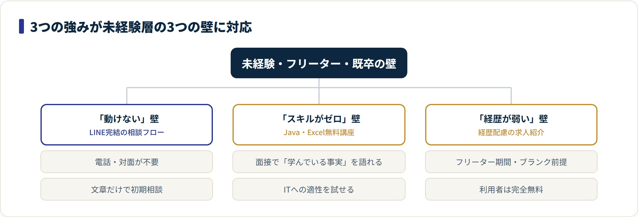 ビーシャインの3つの強み（LINE相談・無料講座・経歴配慮）が未経験層の3つの壁に対応する分類図。