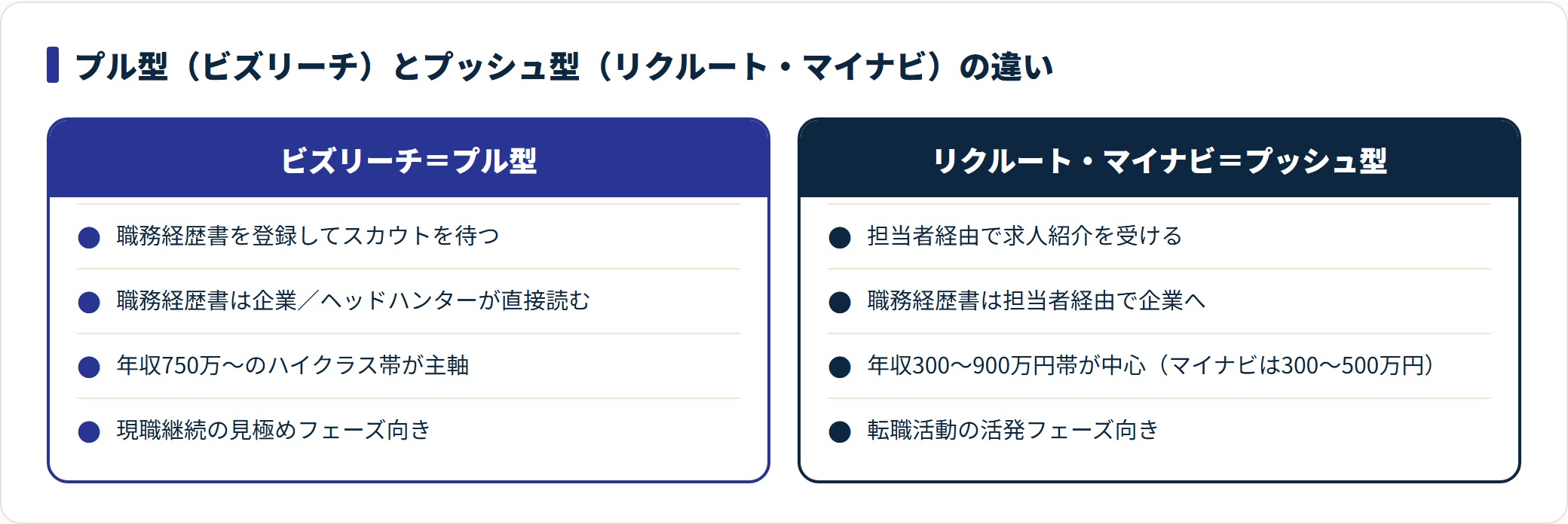 ヘッドハンティング型のプル型スカウトとエージェントのプッシュ型紹介の構造的な違いを対比した比較図。