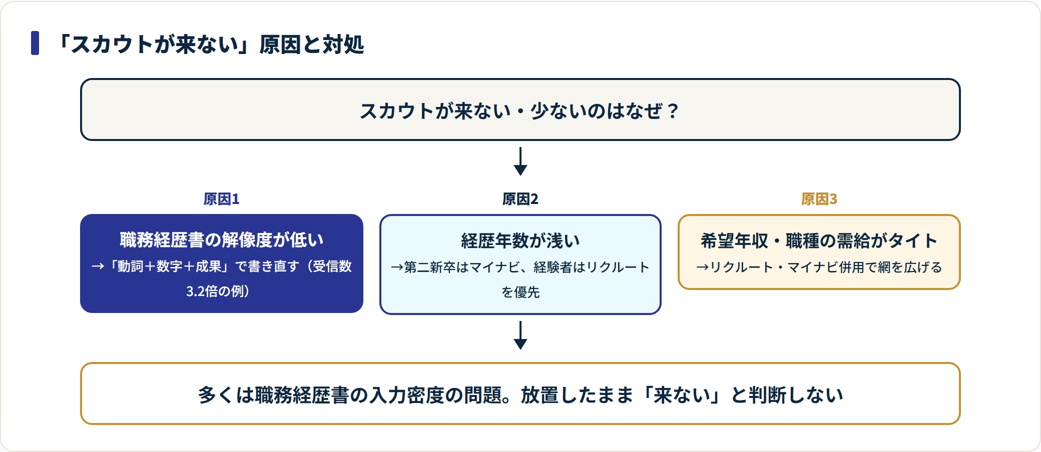ビズリーチでスカウトが来ない3つの構造的原因とそれぞれの対処を示した判断図。