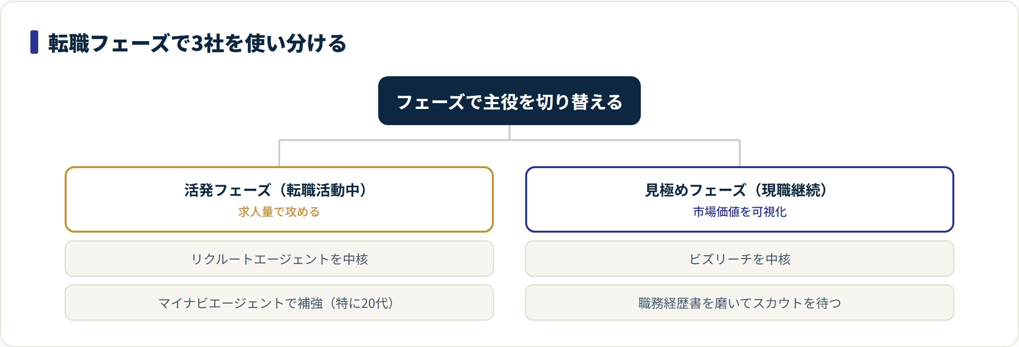 転職フェーズ別に3社（ビズリーチ・リクルート・マイナビ）の主役を切り替える使い分けのツリー図。