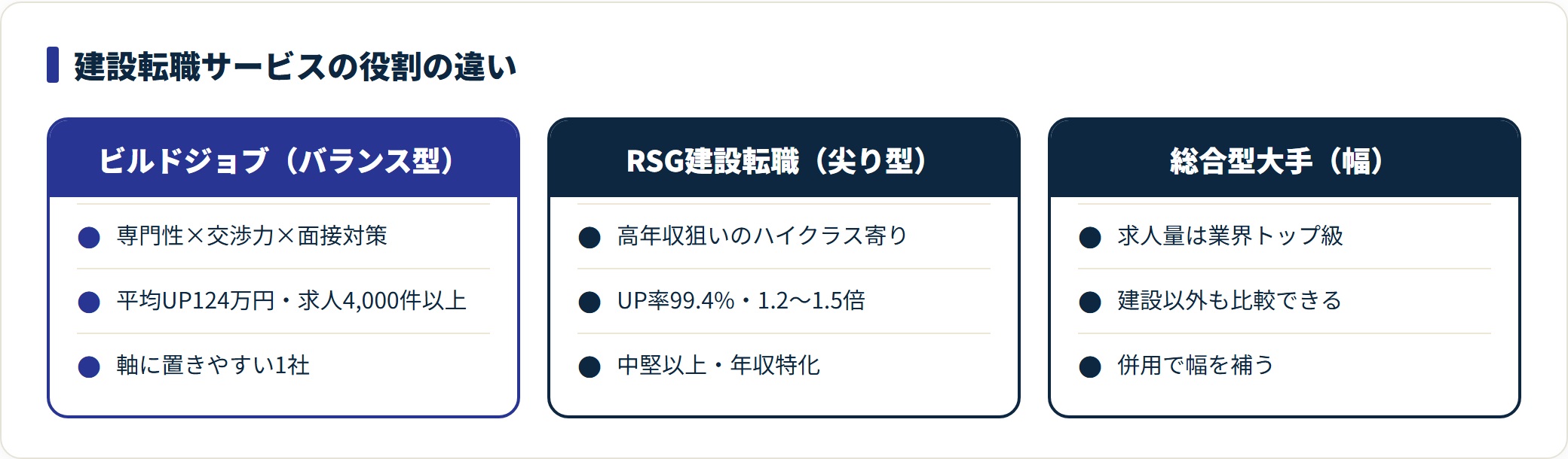 ビルドジョブ・RSG建設転職・総合型大手の役割の違いを比較したカード図。