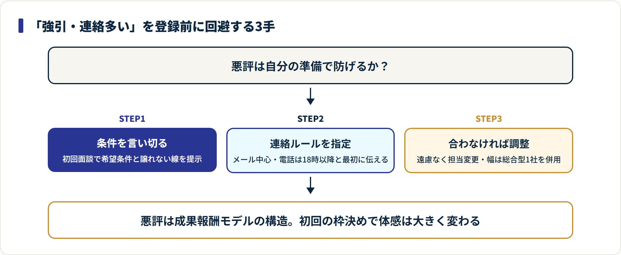 ビルドジョブの悪い口コミを登録前の準備で回避する3ステップのフロー図。