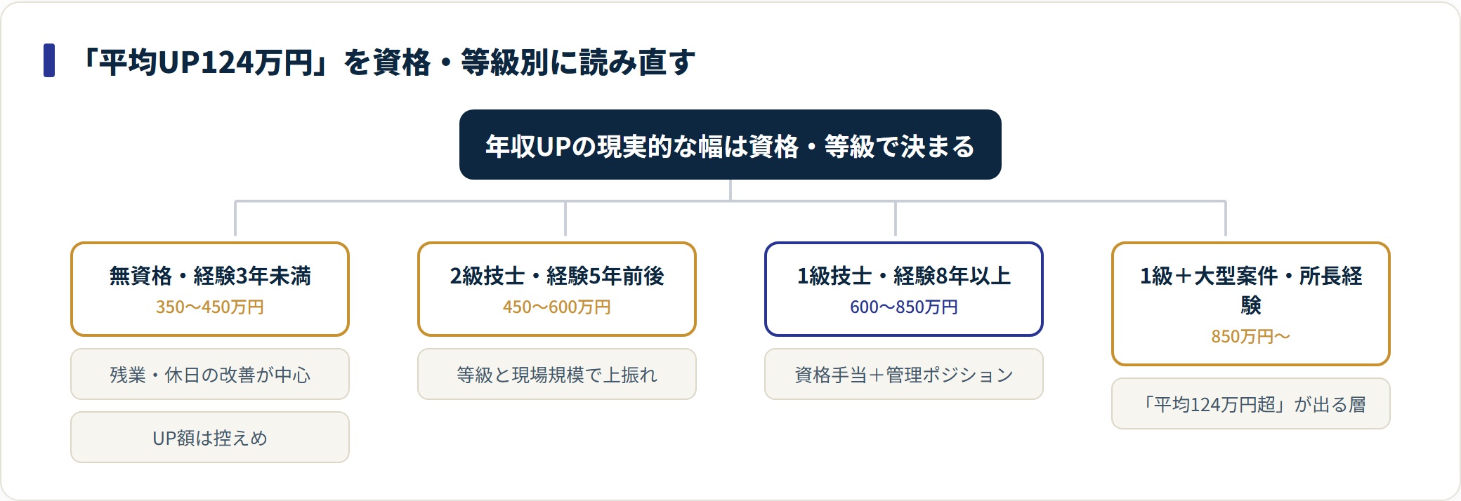 ビルドジョブの年収アップ幅を資格・等級の4層に分けて示した分類図。