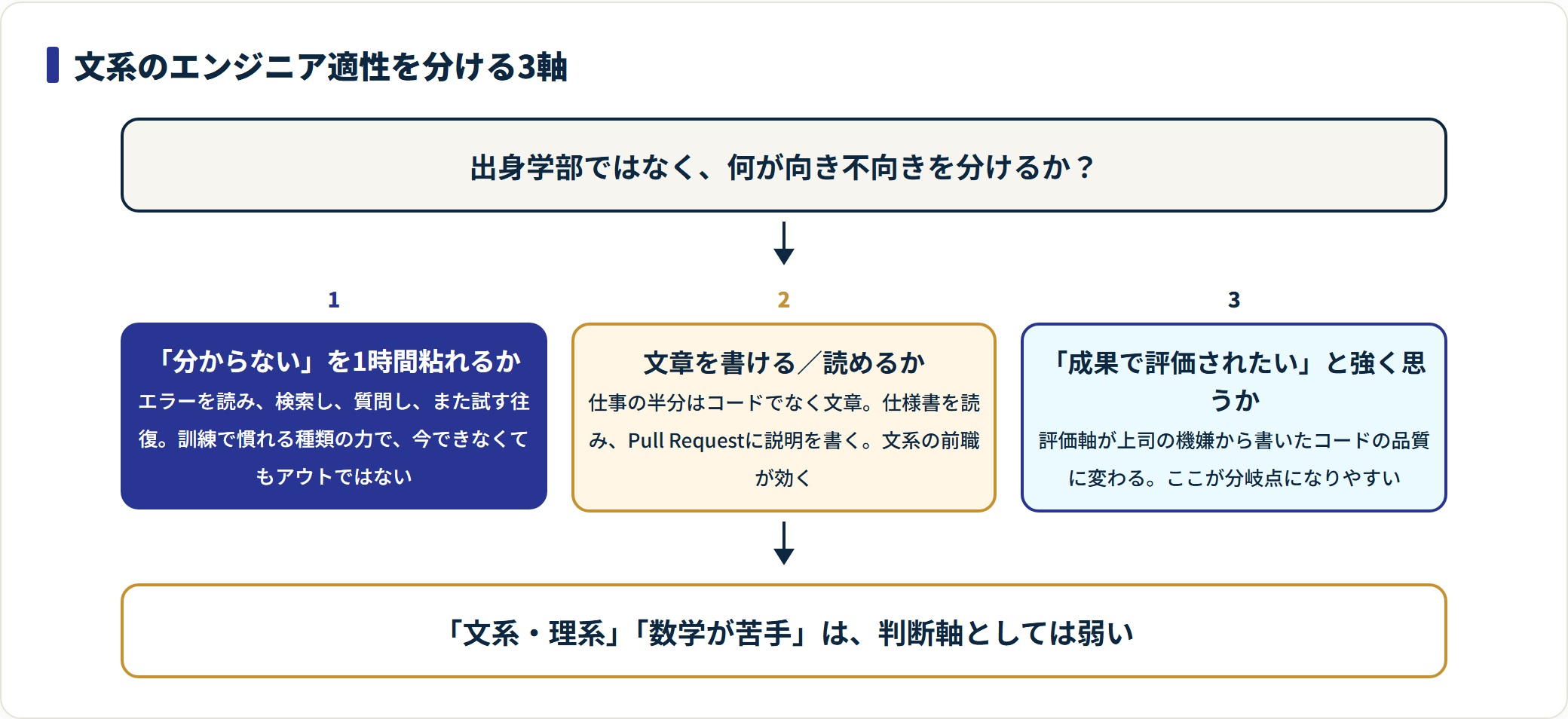 文系エンジニアの適性を学習耐性・文章力・評価軸の好みの3軸で自己診断するフロー図