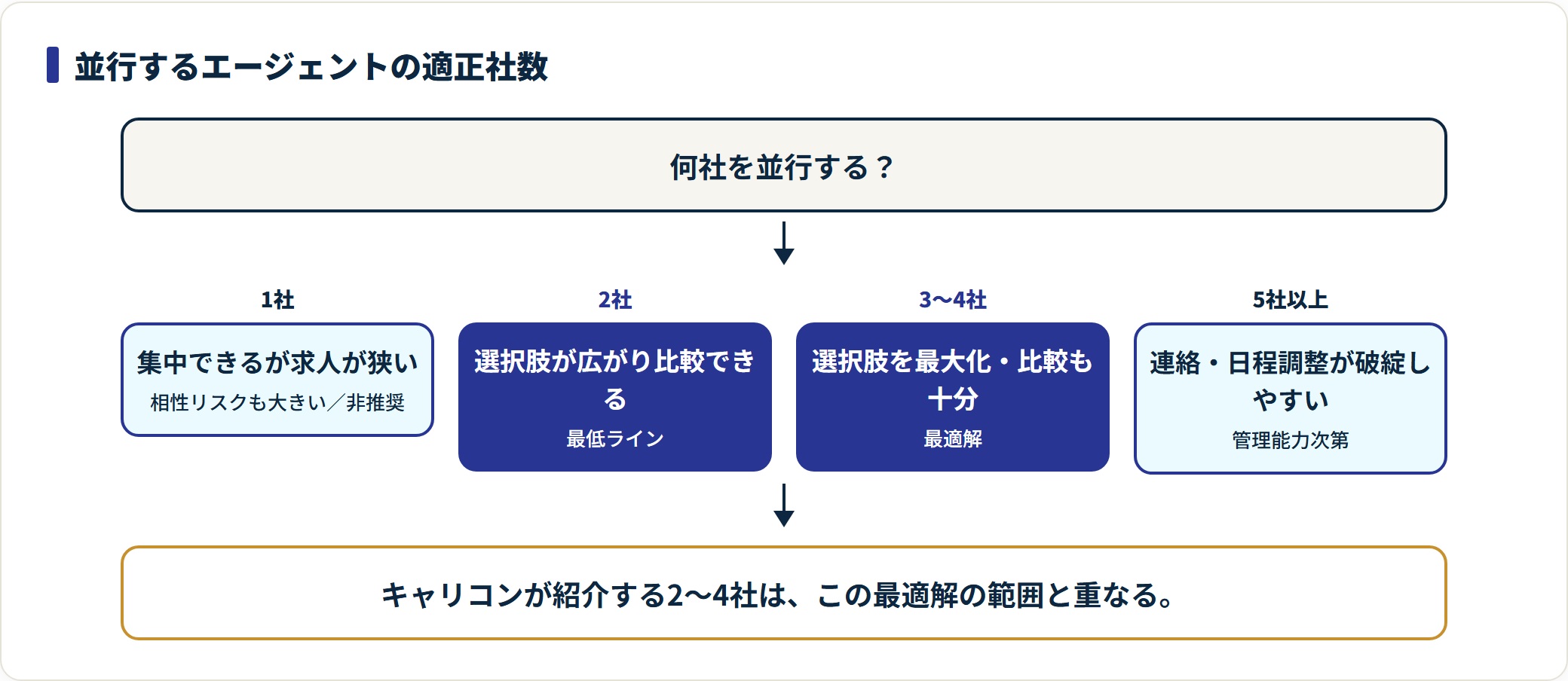 並行するエージェントの社数別にメリット・推奨度を示し、2〜4社が最適解であることを示す判定図。
