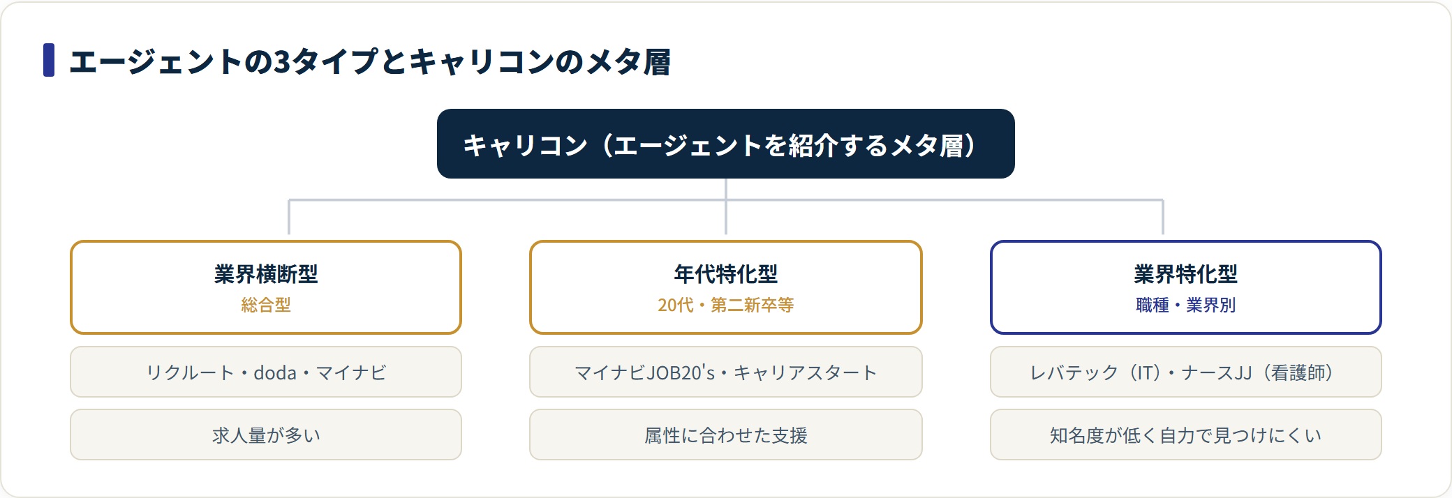 転職エージェントを業界横断・年代特化・業界特化の3タイプに分類し、キャリコンがそれらを紹介するメタ層に立つことを示す図。