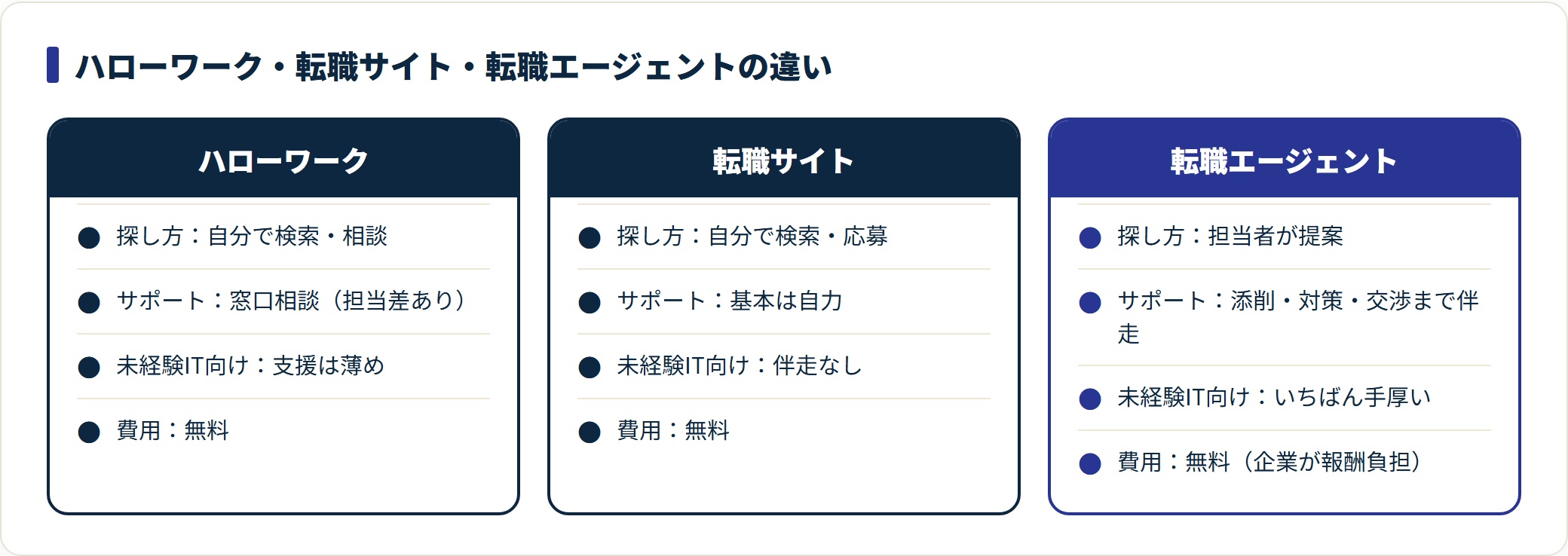 ハローワーク・転職サイト・転職エージェントの探し方とサポートの比較表