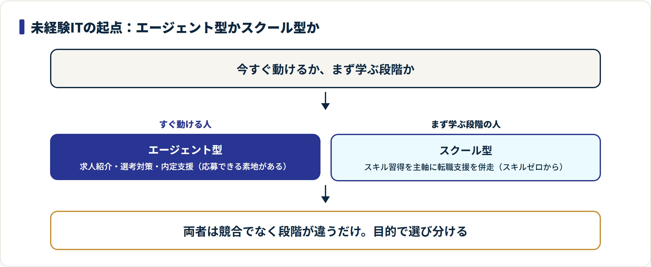 エージェント型とスクール型を今すぐ動けるか学ぶ段階かで選び分ける判断図