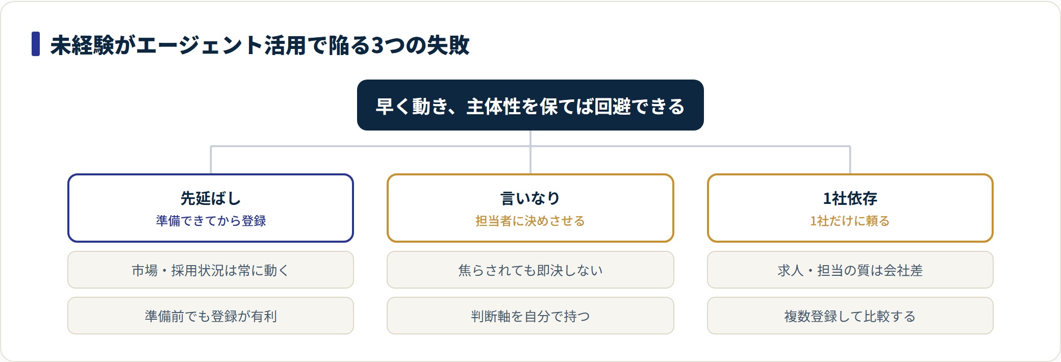 先延ばし・言いなり・1社依存の3つの失敗と回避策を分類した図