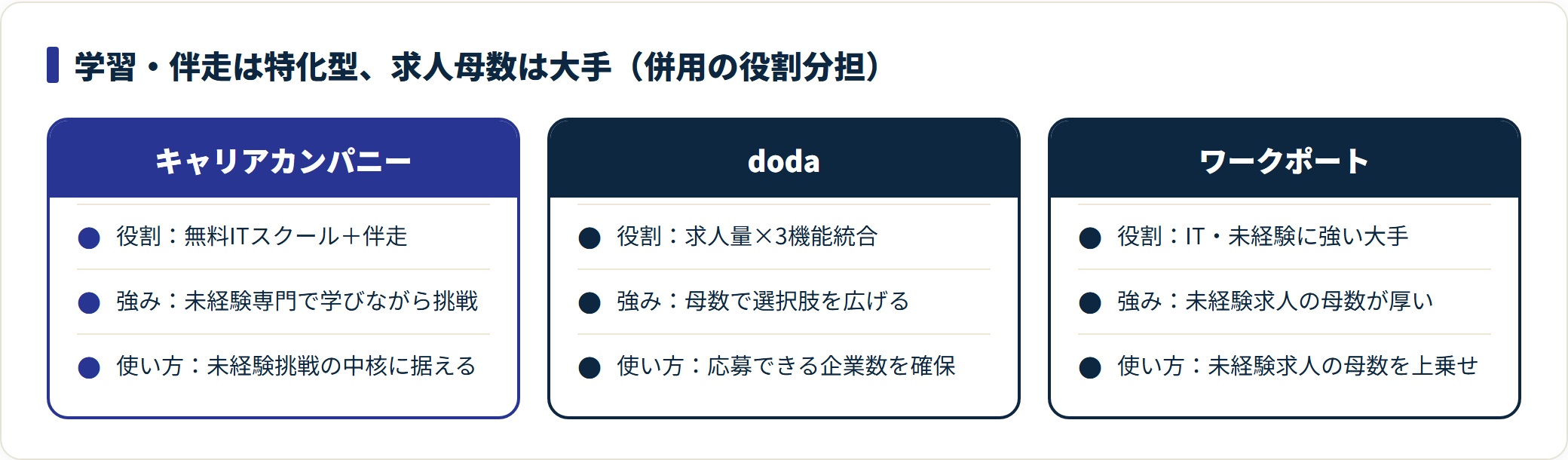 キャリアカンパニー・doda・ワークポートの役割と強み・使い方を比較した表。