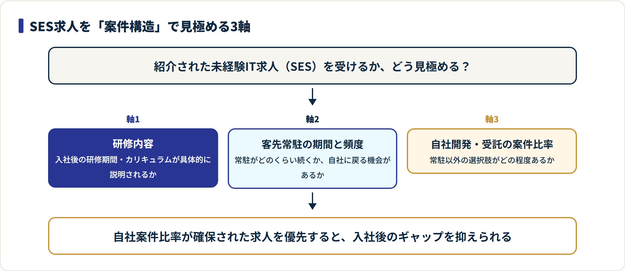 紹介されたSES求人を研修内容・客先常駐の期間・自社案件比率の3軸で見極める判定図。