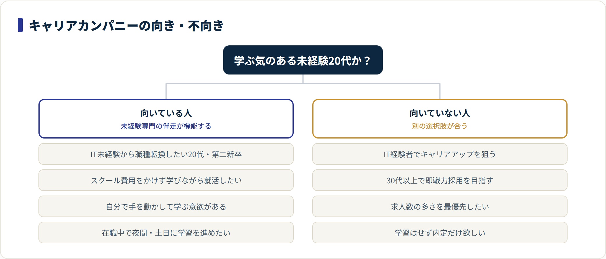 キャリアカンパニーに向いている人と向いていない人を二分類したツリー図。