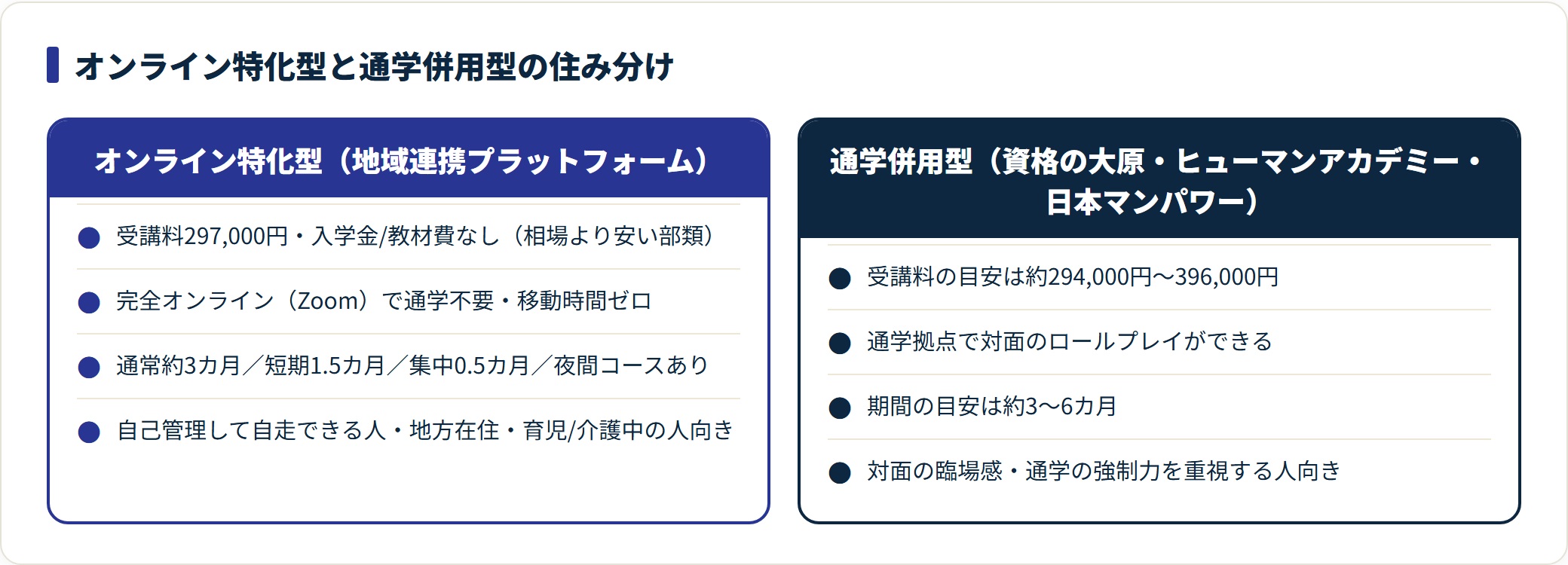 オンライン特化型と通学併用型の養成講習を、受講料・受講形態・期間・向く人の4点で比較した図。