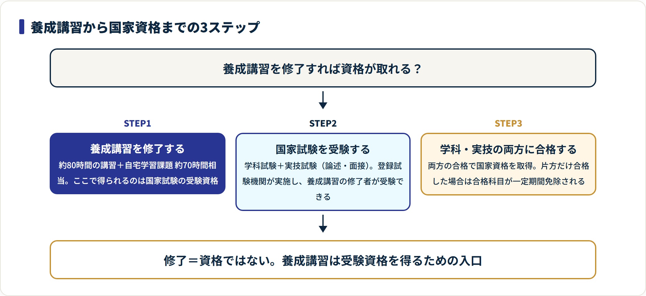 養成講習の修了は受験資格の取得までで、国家資格には学科・実技の両方の合格が必要であることを示した3ステップの図。
