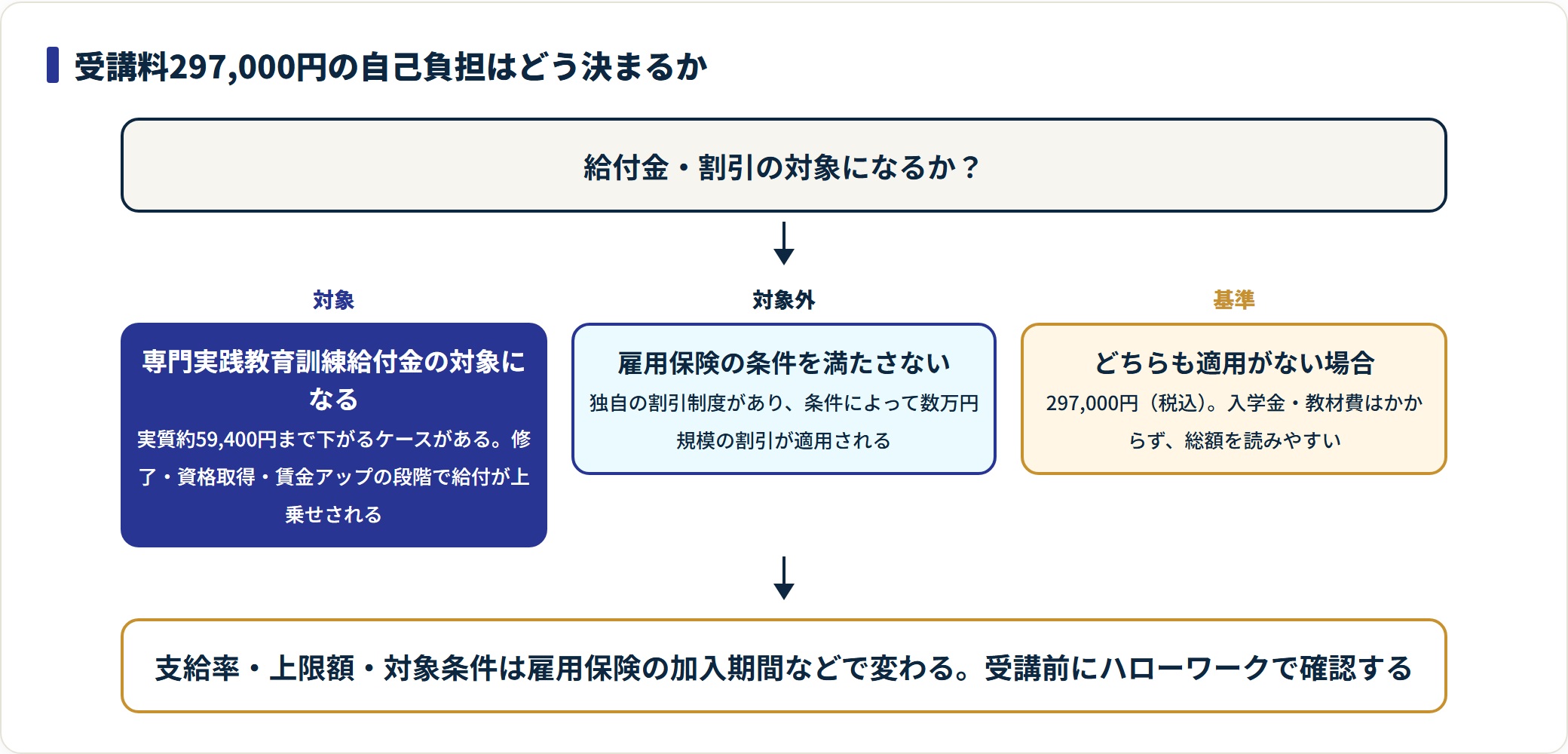 受講料297,000円が給付金の対象なら実質約59,400円まで下がり、対象外でも独自割引があることを示した費用判定の図。