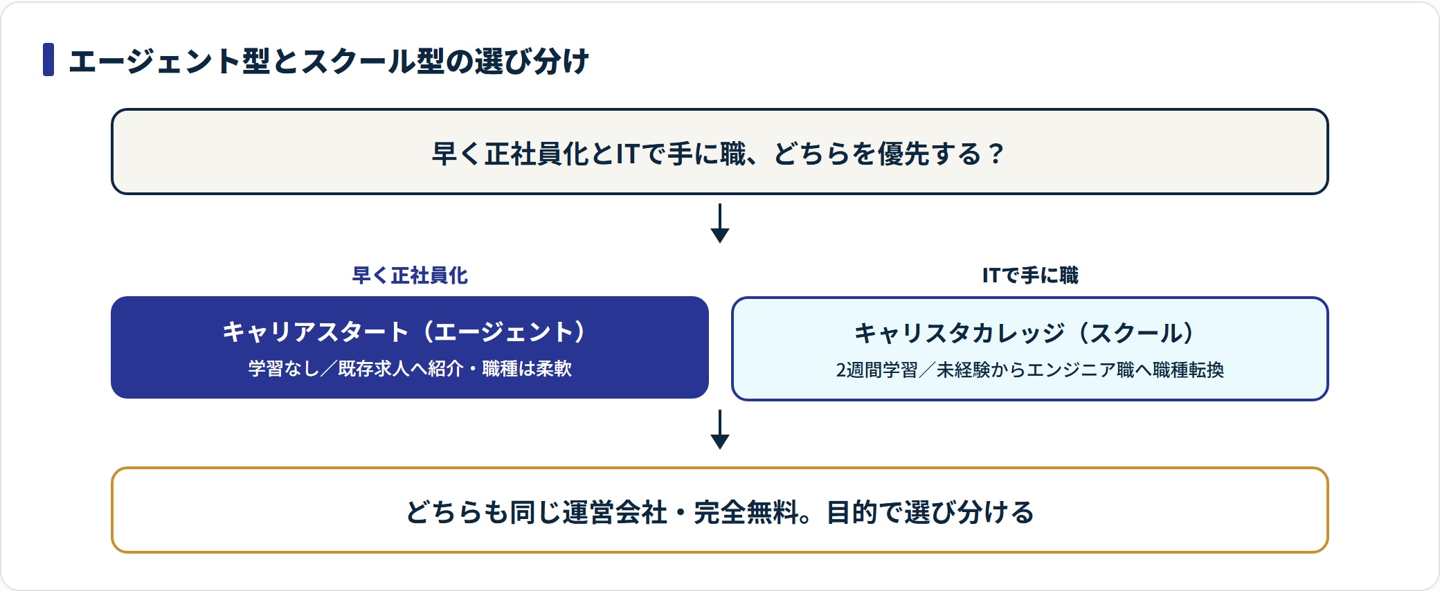 キャリアスタートとキャリスタカレッジを目的別に選び分ける判断図。