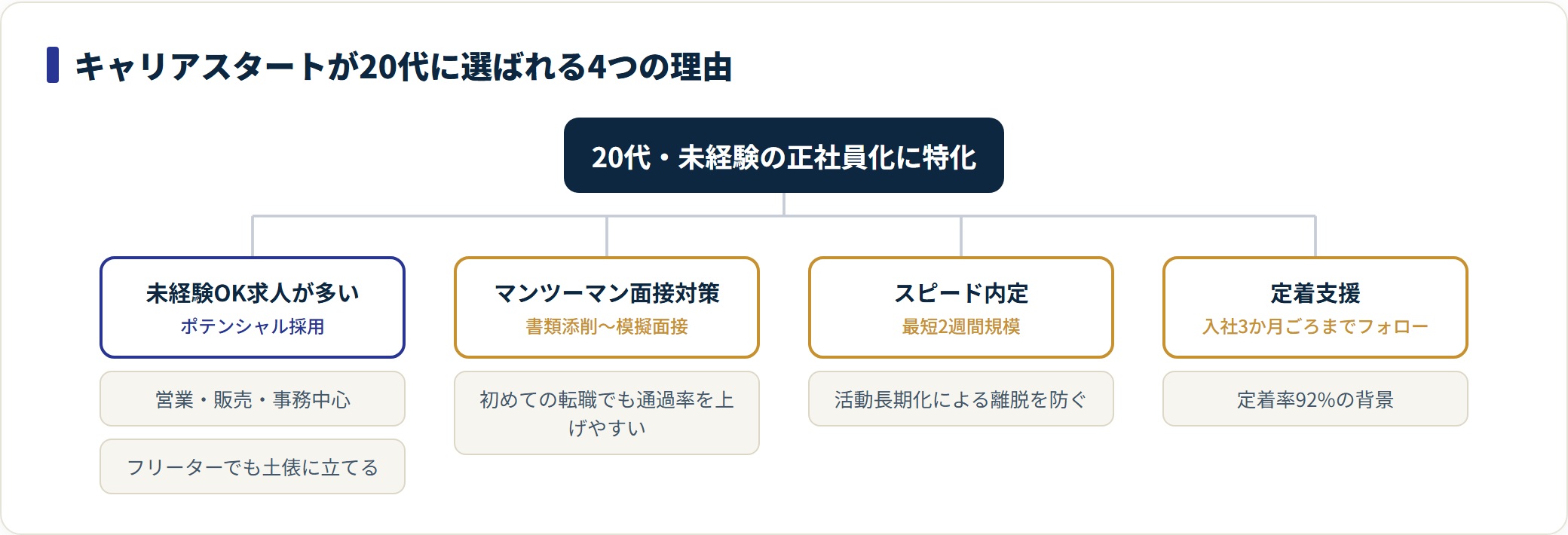 キャリアスタートが20代に選ばれる4つの理由を分類した図。