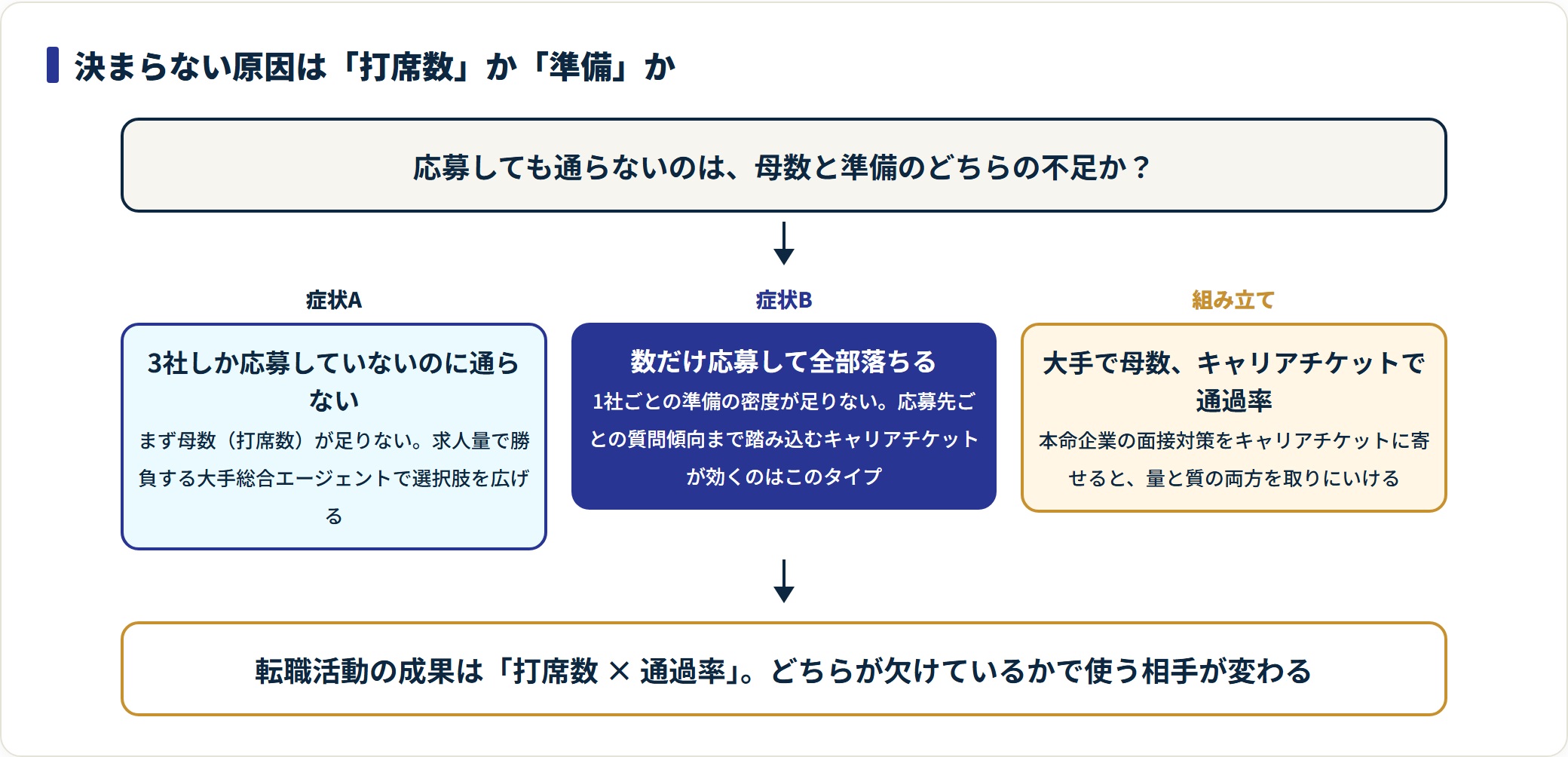 転職活動の成果を打席数と通過率に分解し、母数不足は大手総合、準備不足はキャリアチケットで補う判断を示したフロー図。