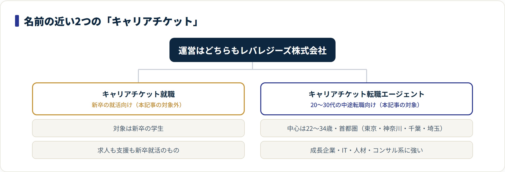新卒就活向けのキャリアチケット就職と、20〜30代の中途転職向けのキャリアチケット転職エージェントを分けて示した分類図。