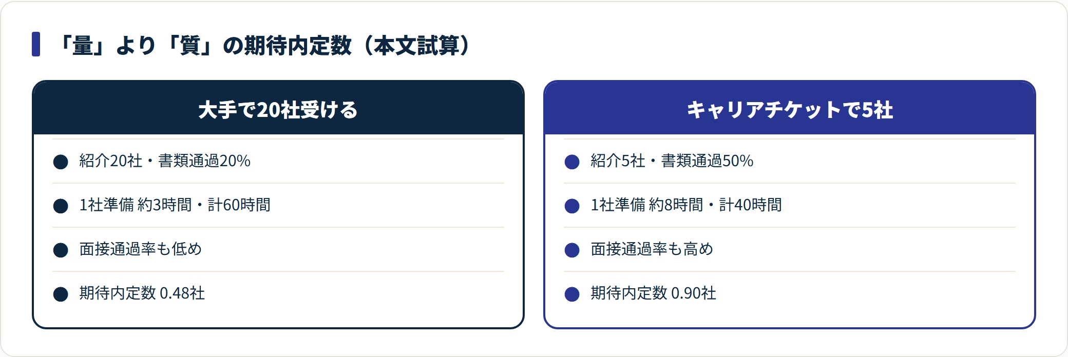 大手20社戦略とキャリアチケット5社戦略の期待内定数を比較した図。