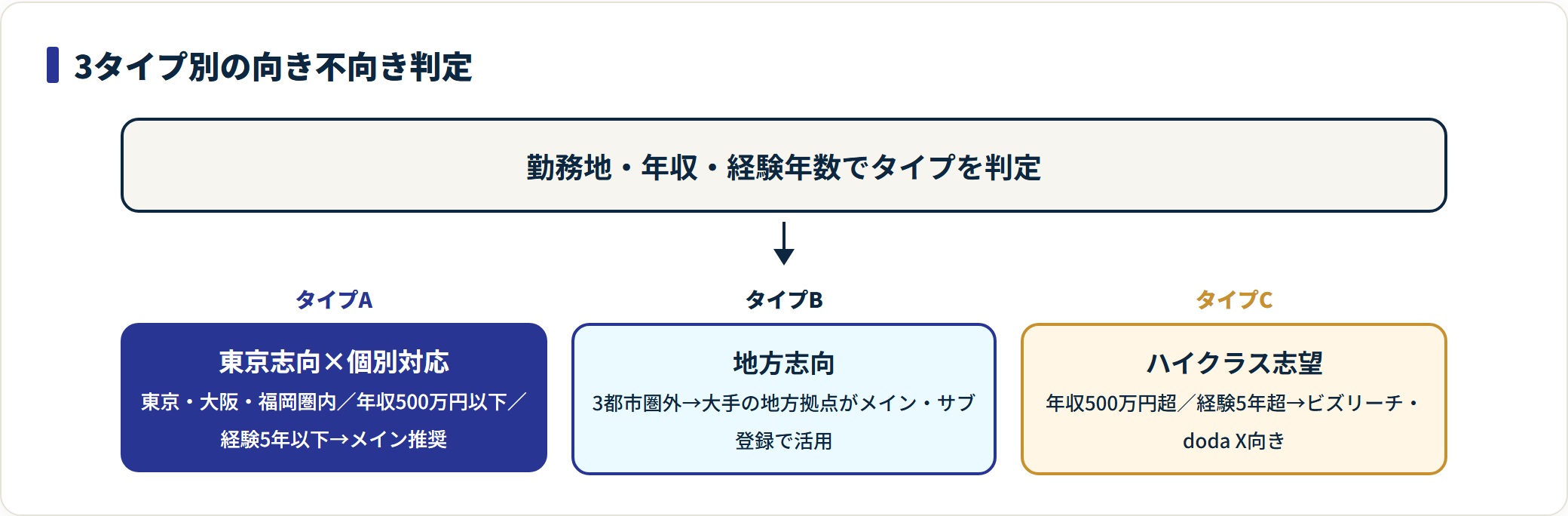 キャリアチケットの3タイプ別向き不向き判定フロー。