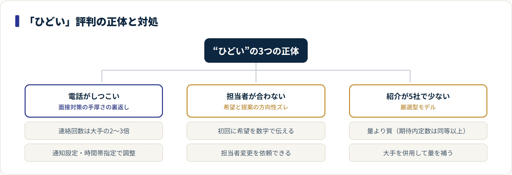 キャリアチケットのひどい評判の3つの正体と対処のツリー図。