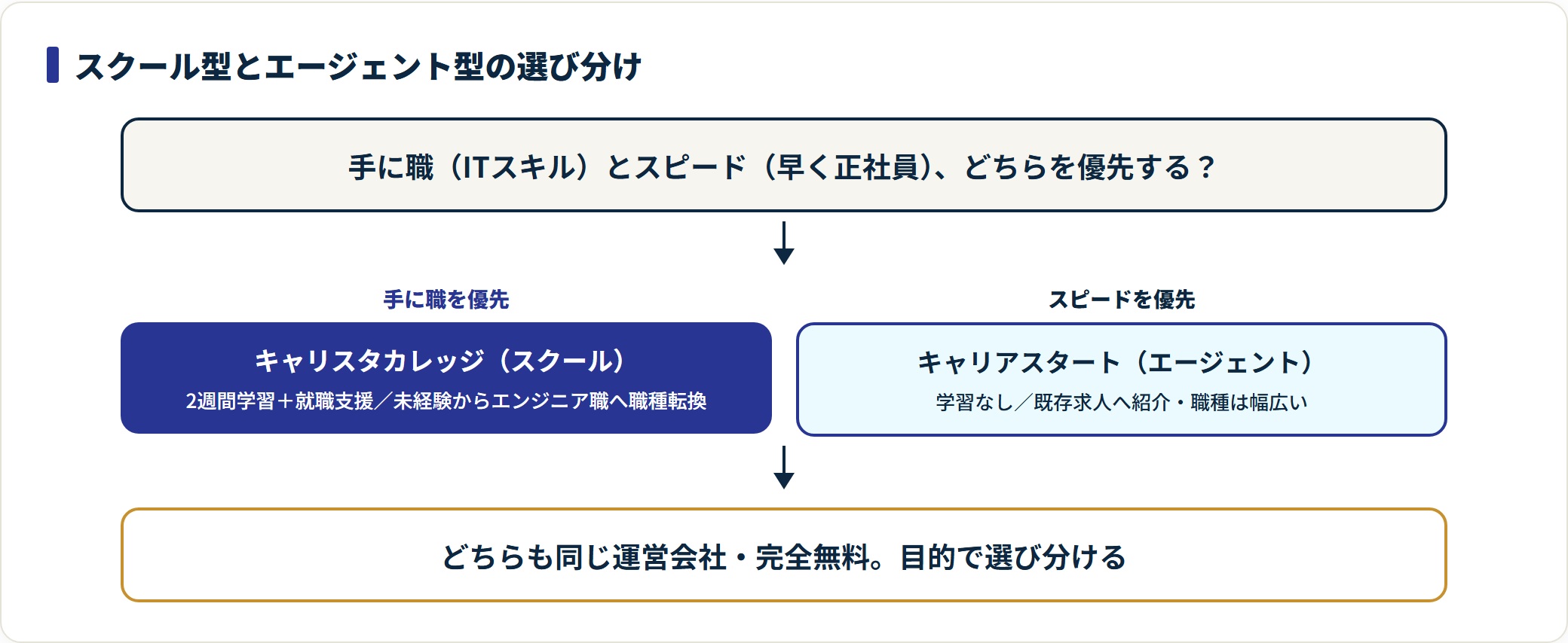 キャリスタカレッジとキャリアスタートを手に職優先かスピード優先かで選び分ける判断図。