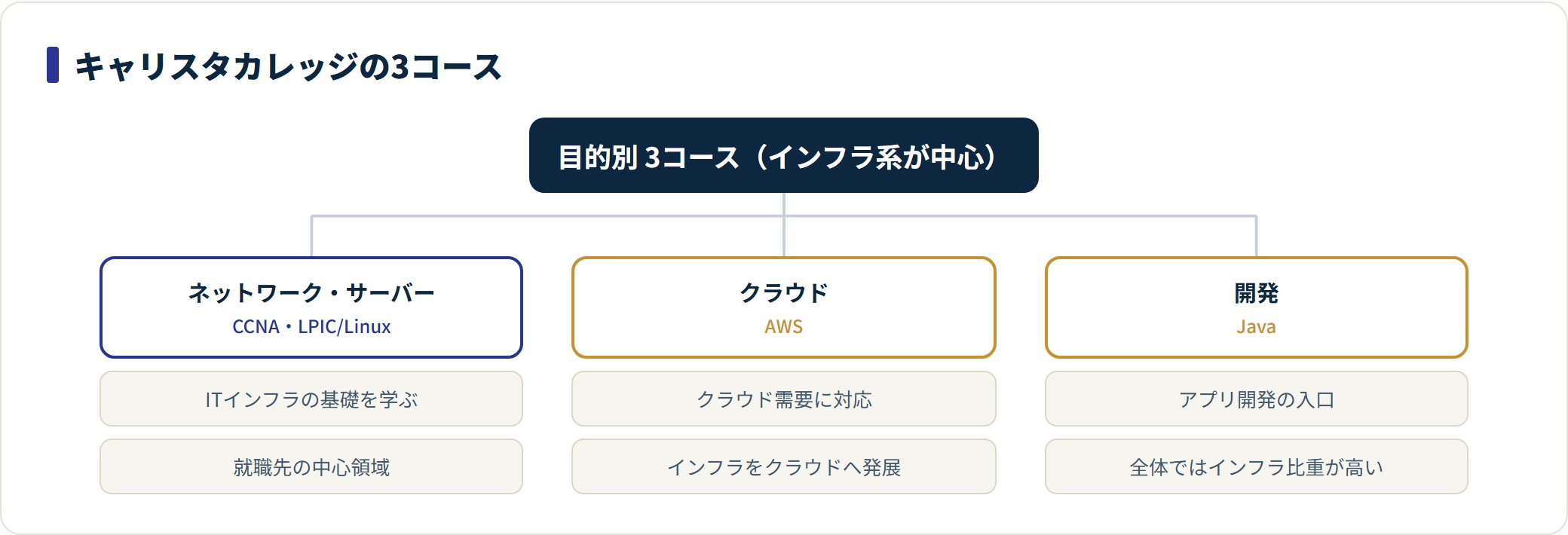 キャリスタカレッジのネットワーク・サーバー/クラウド/開発3コースの学習領域と資格を示す分類図。