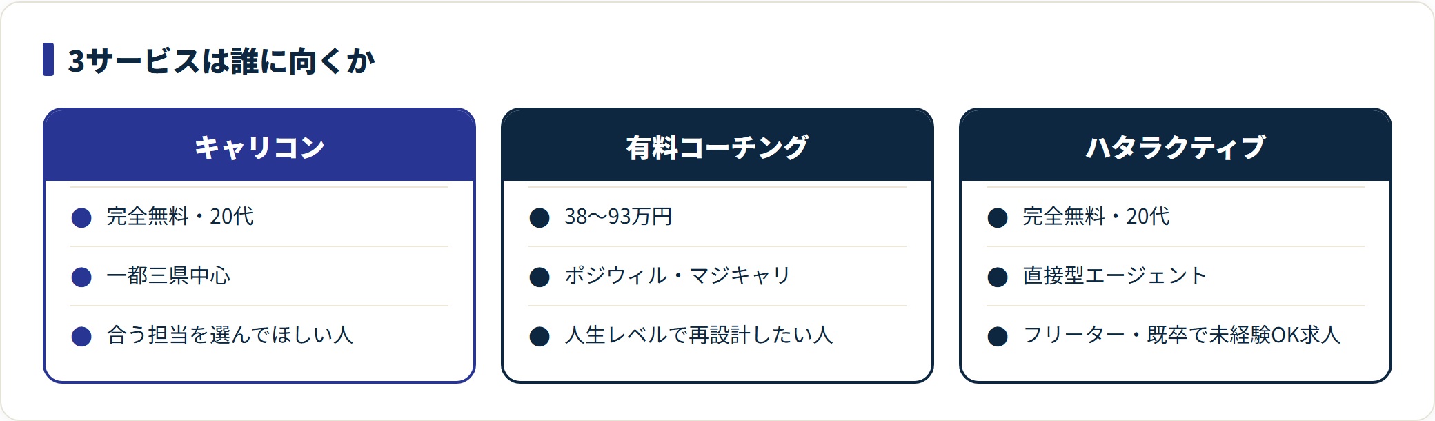 キャリコン・有料コーチング・ハタラクティブの向く人を対比した比較カード図。