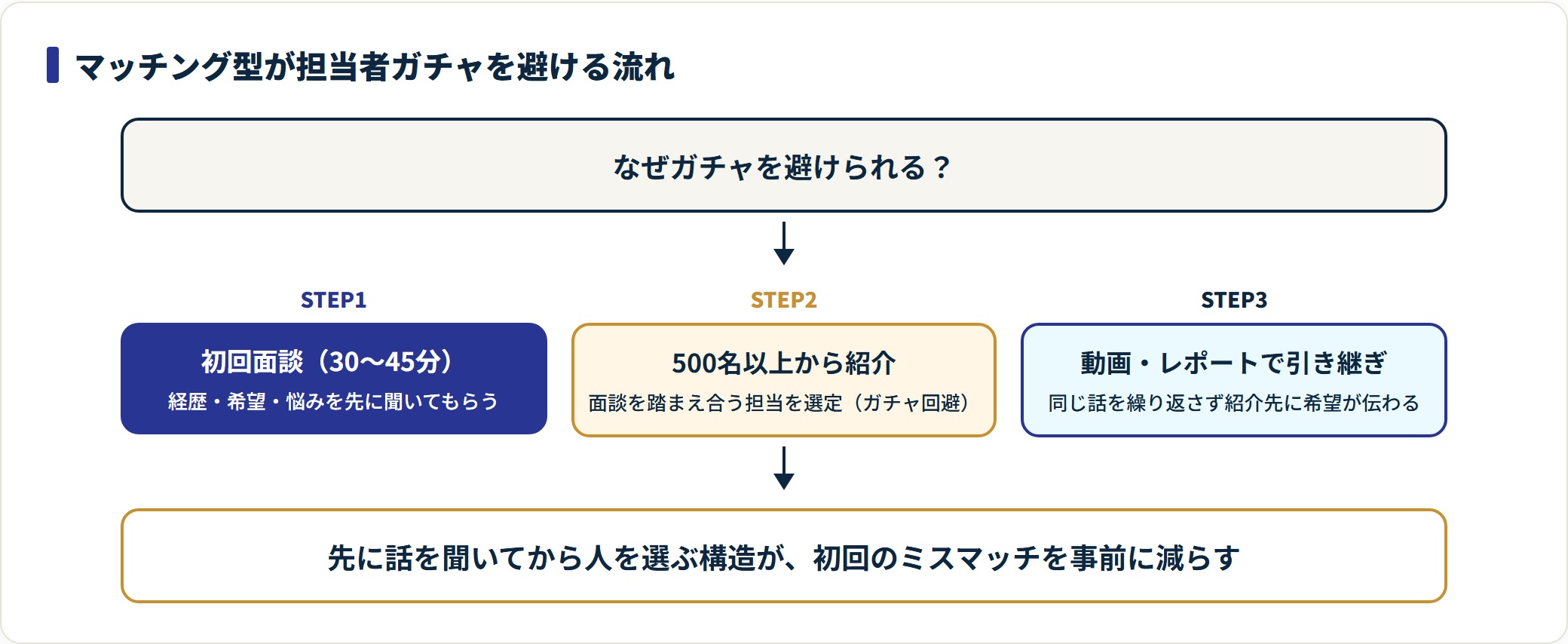 キャリコンのマッチング型が担当者ガチャを避ける仕組みを示したフロー図。