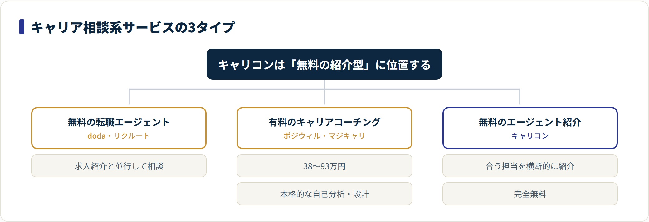 キャリア相談系サービスの3タイプとキャリコンの位置づけを分類したツリー図。