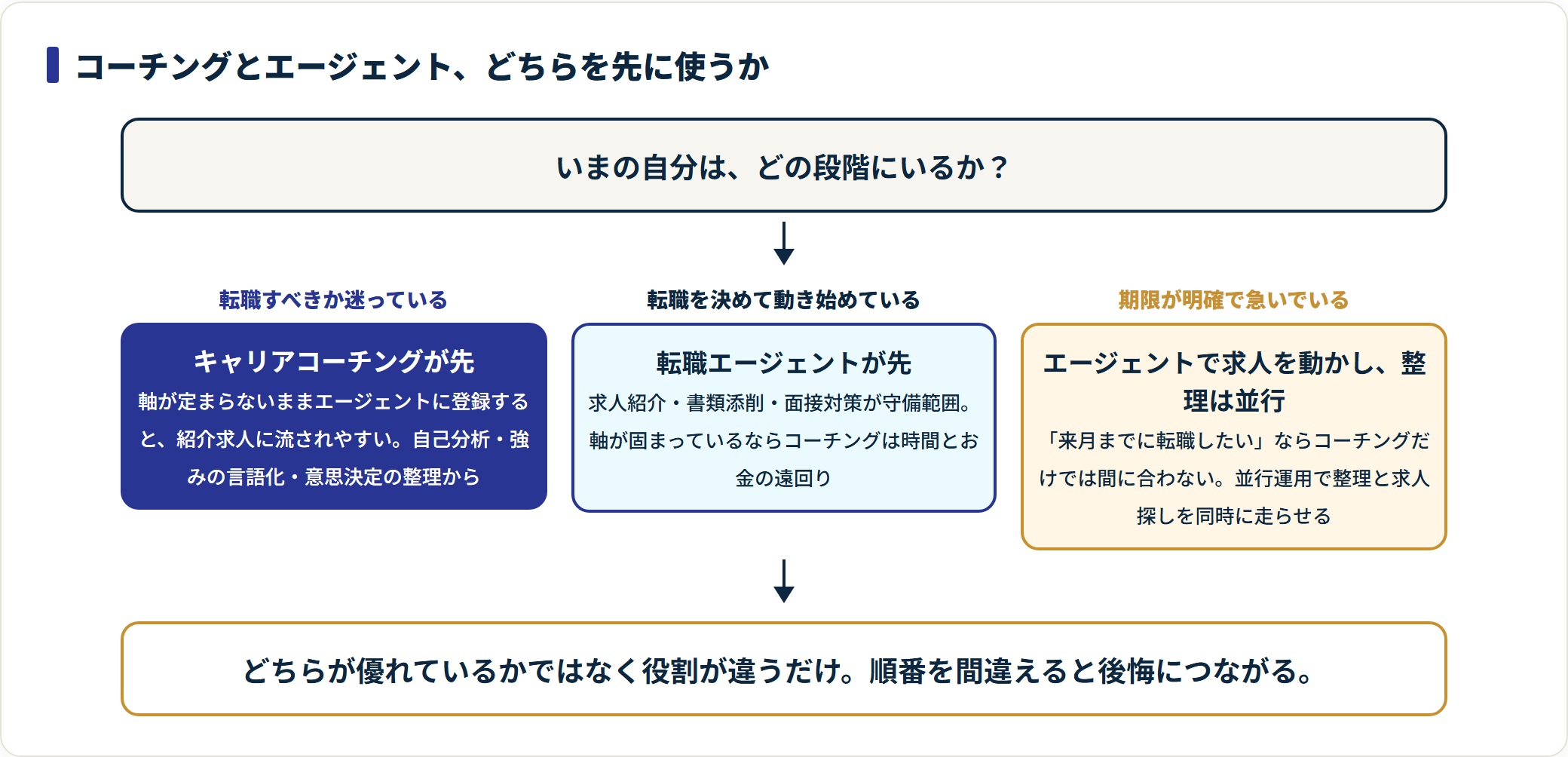 キャリアコーチングと転職エージェントのどちらを先に使うかの判断フロー。迷っている段階はコーチング、決めている段階はエージェント、急ぎは並行運用。