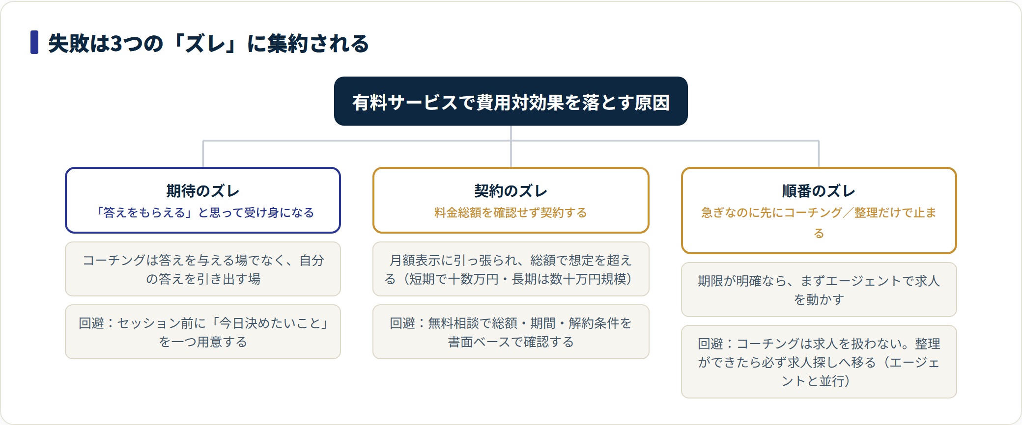 キャリアコーチングでよくある失敗を期待のズレ、契約のズレ、順番のズレの3つに分類し、それぞれの回避の型を示した図。