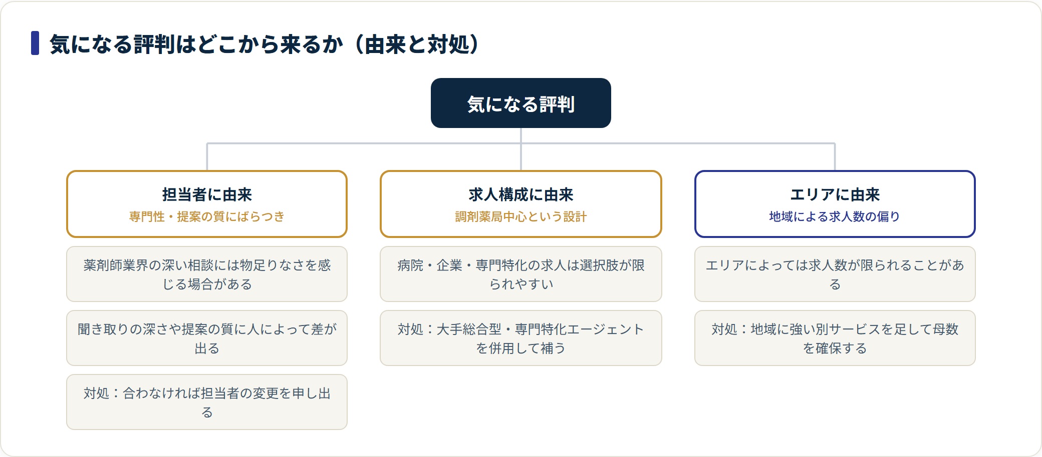 セルワーク薬剤師の気になる評判を担当者・求人構成・エリアの3由来に分解し対処を示した図