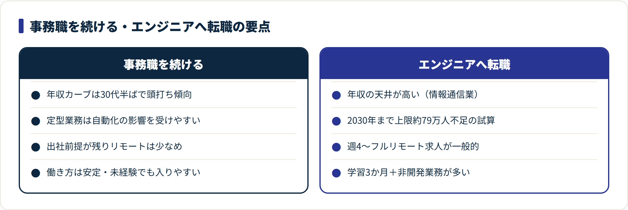 事務職を続ける場合とエンジニアへ転職する場合の年収・将来性・働き方・学習コストを2列で対比した図。