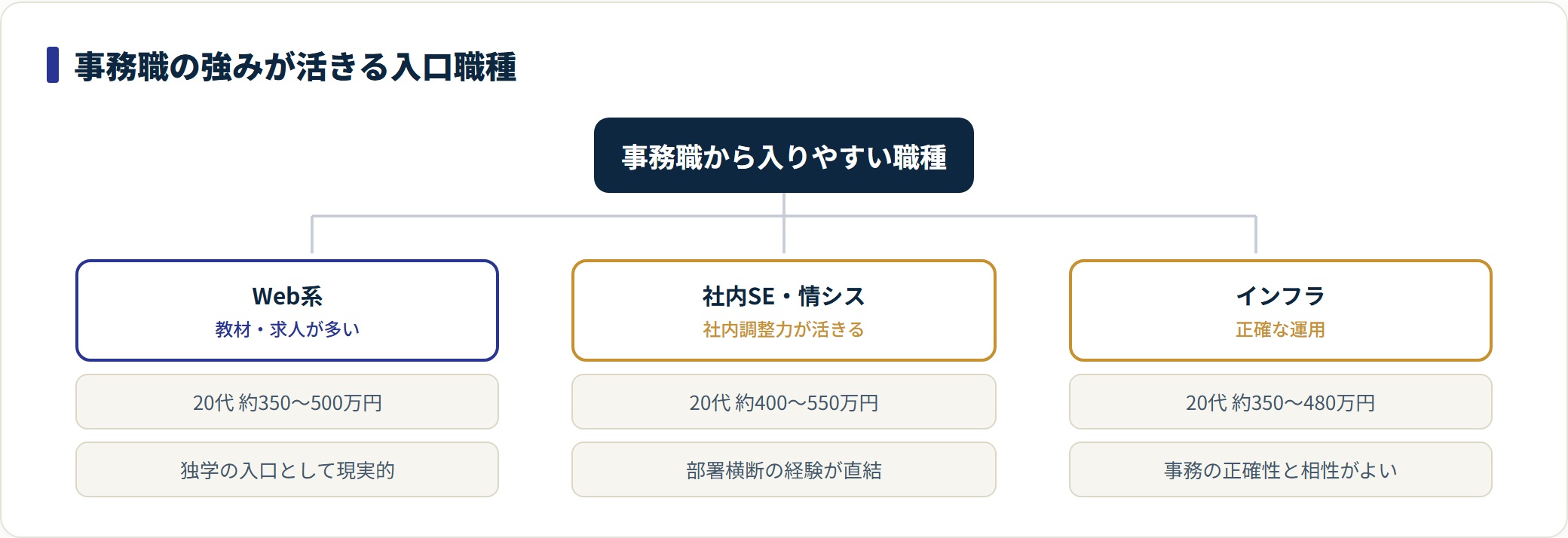 事務職から入りやすいWeb系・社内SE・インフラの年収帯と活きる強みを対応させた分類図。