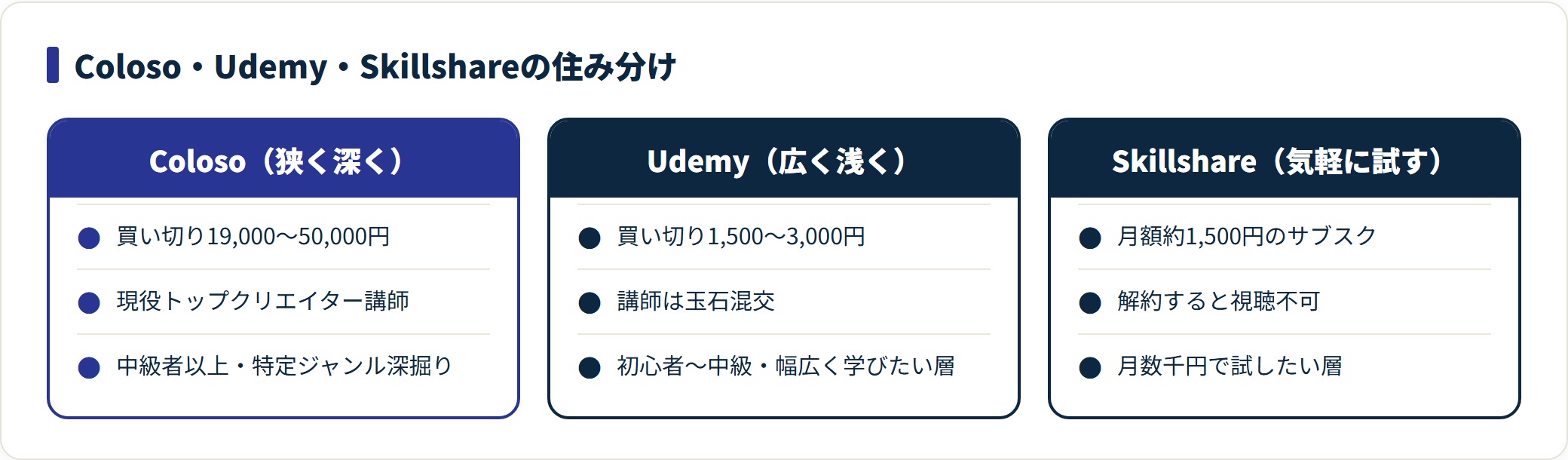 Coloso・Udemy・Skillshareの料金と向く層を比較した図。