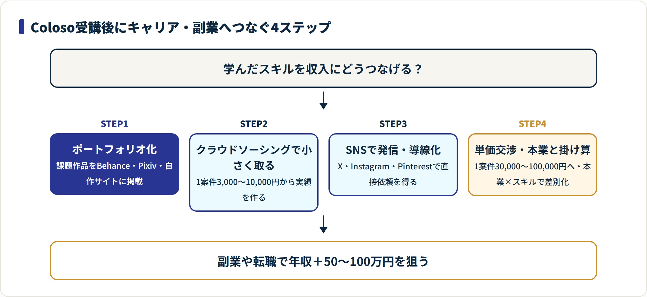 Coloso受講後のキャリア活用4ステップのフロー図。