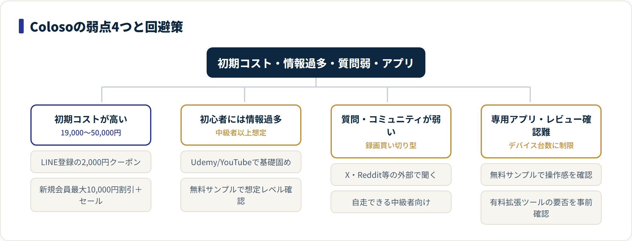Colosoのデメリット4つと回避策を分類した図。