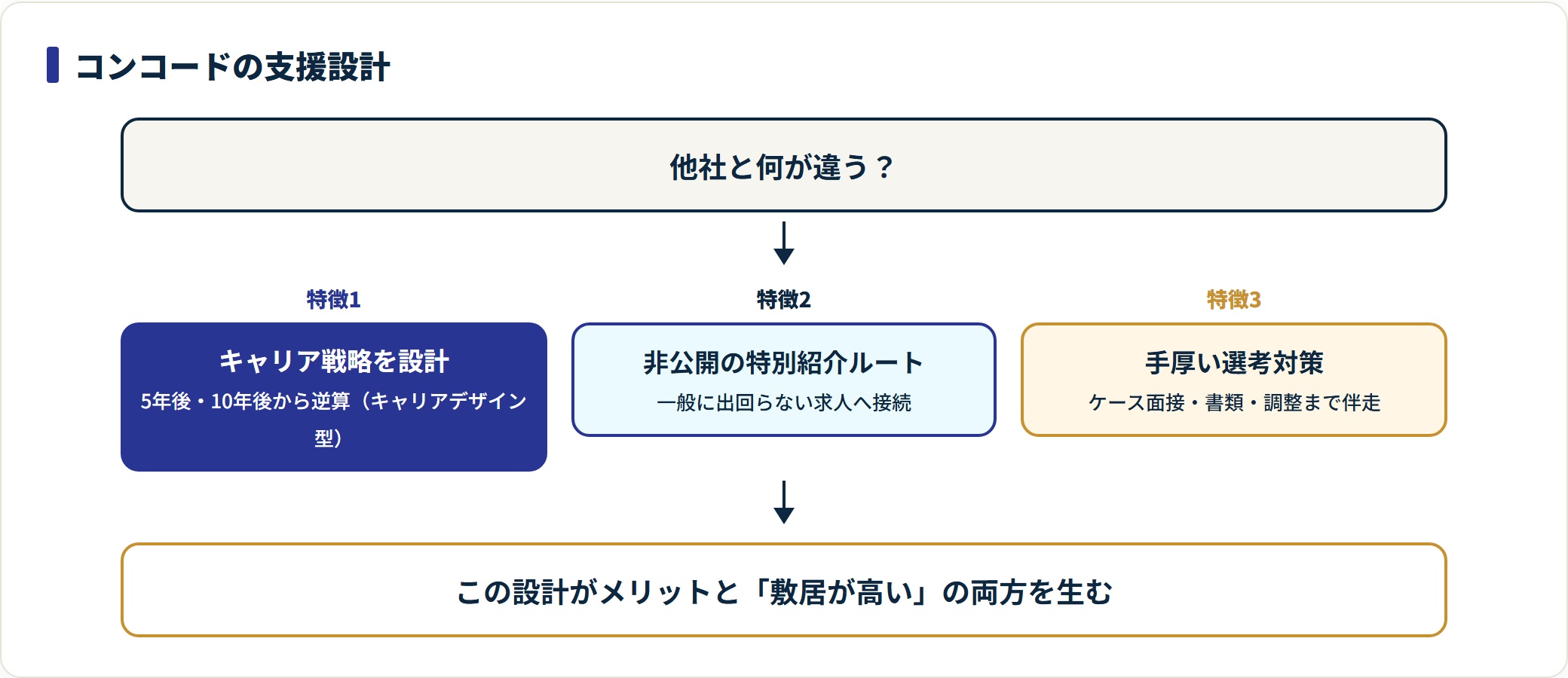 コンコードの3つの支援の仕組みを示すフロー図