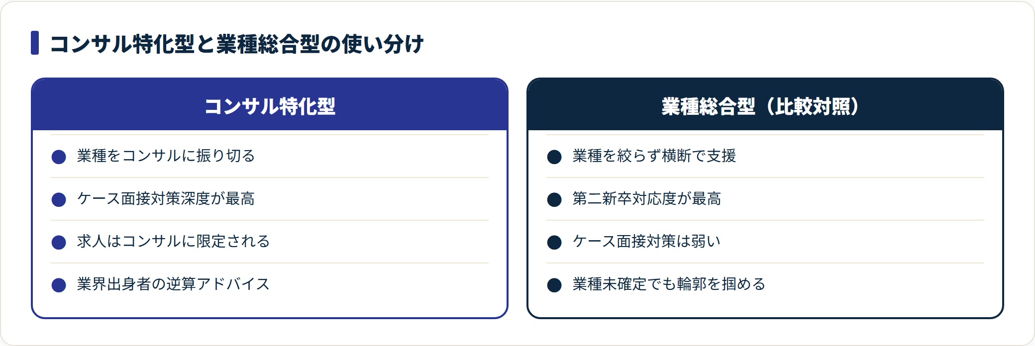 コンサル特化型と業種総合型を第二新卒視点で対比した図。