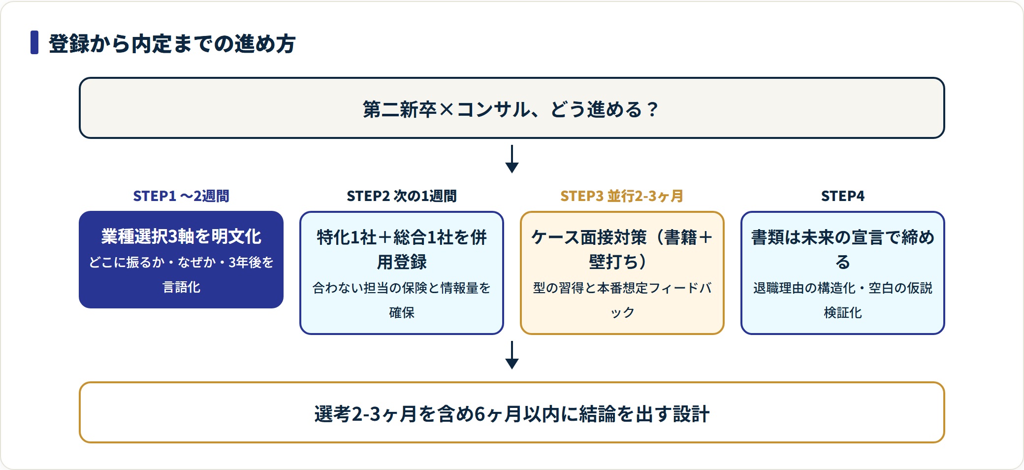 第二新卒でコンサルを狙う進め方の4ステップを示した図。
