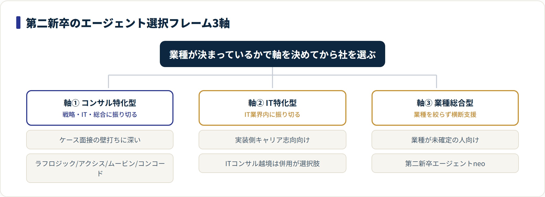 第二新卒のコンサル転職エージェント選択を3軸に分類した図。