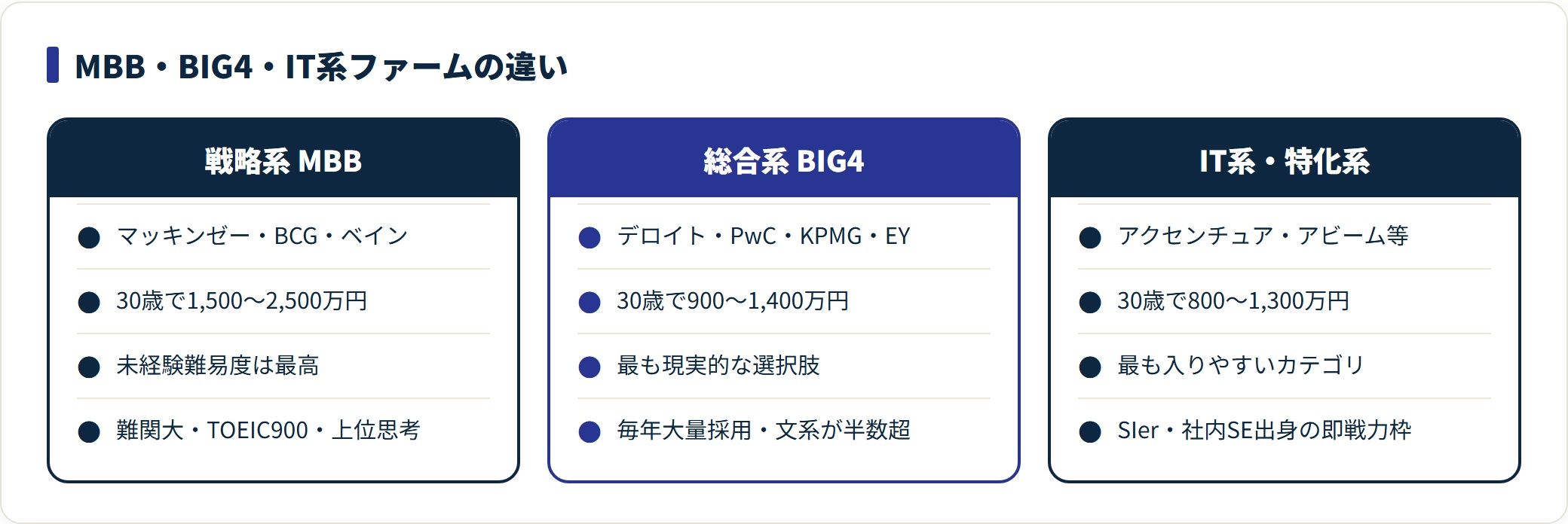 MBB・BIG4・IT系コンサルファームを年収と難易度で比較した図。