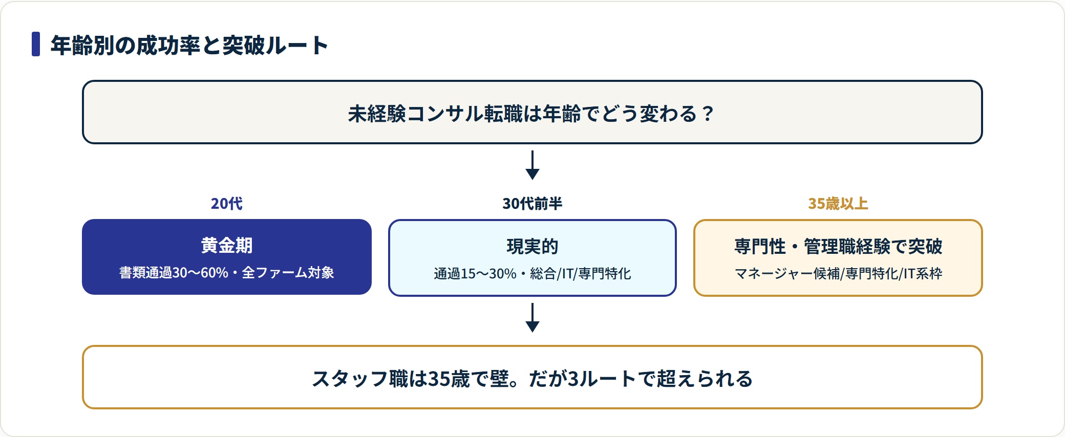 未経験コンサル転職の年齢別成功率と突破ルートを示した図。