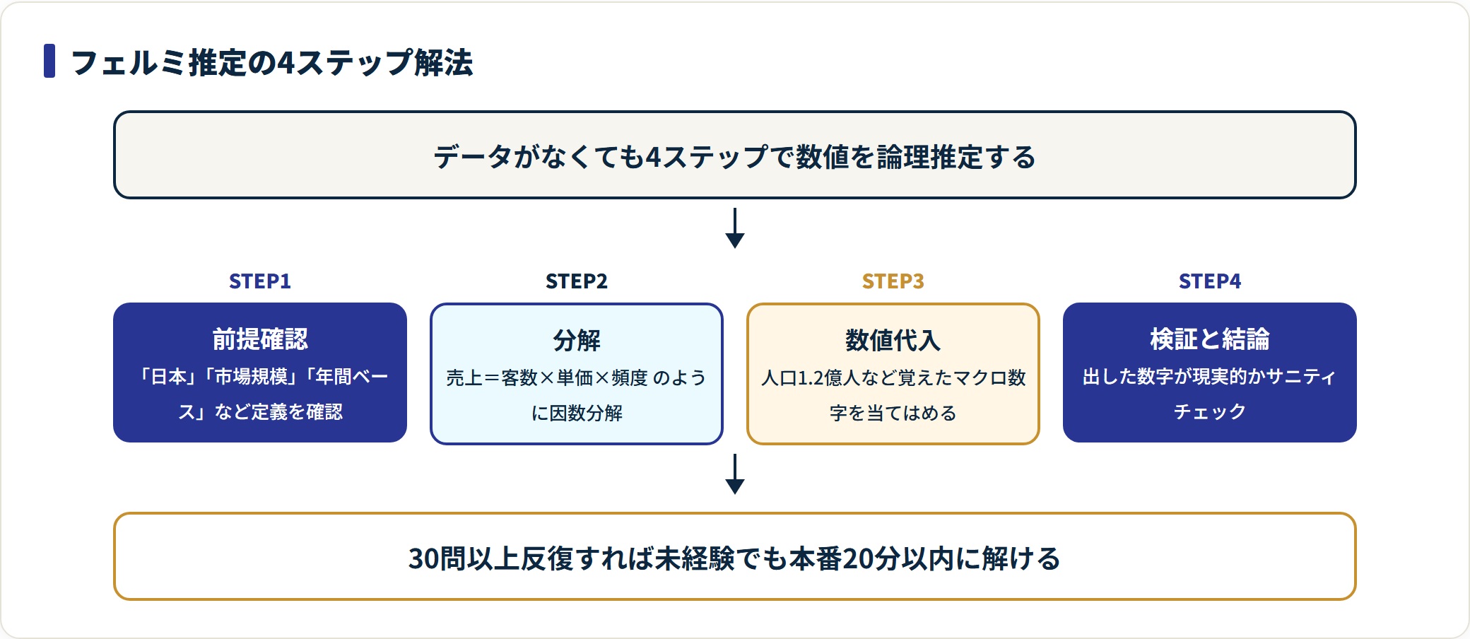 フェルミ推定を解く4つのステップを示した図