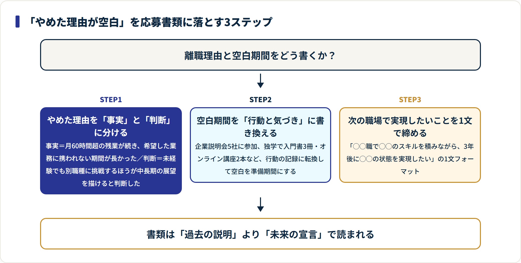 既卒・第二新卒が離職理由と空白期間を応募書類に落とし込む3ステップを示した図。